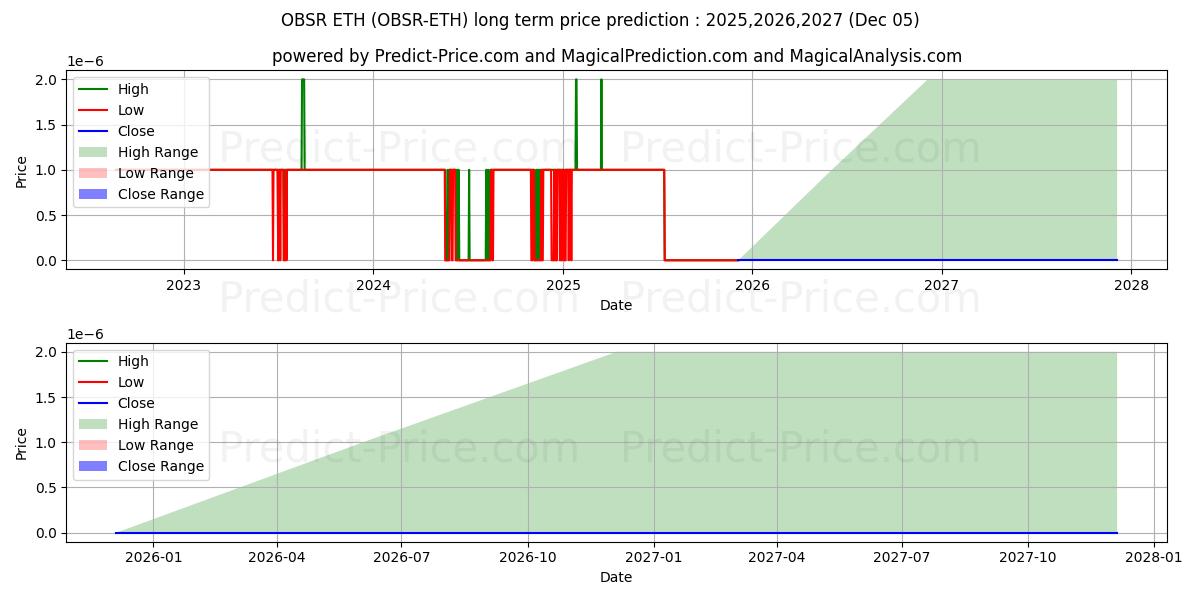 Observer ETH (OBSR/ETH) Long-Term Price Forecast: 2025,2026,2027
