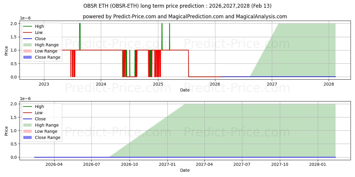 Maximum and minimum Observer ETH long-term price forecast for 2026,2027,2028
