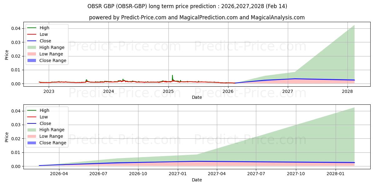 Maximale en minimale Observer GBP lange termijn prijsvoorspelling voor 2026,2027,2028