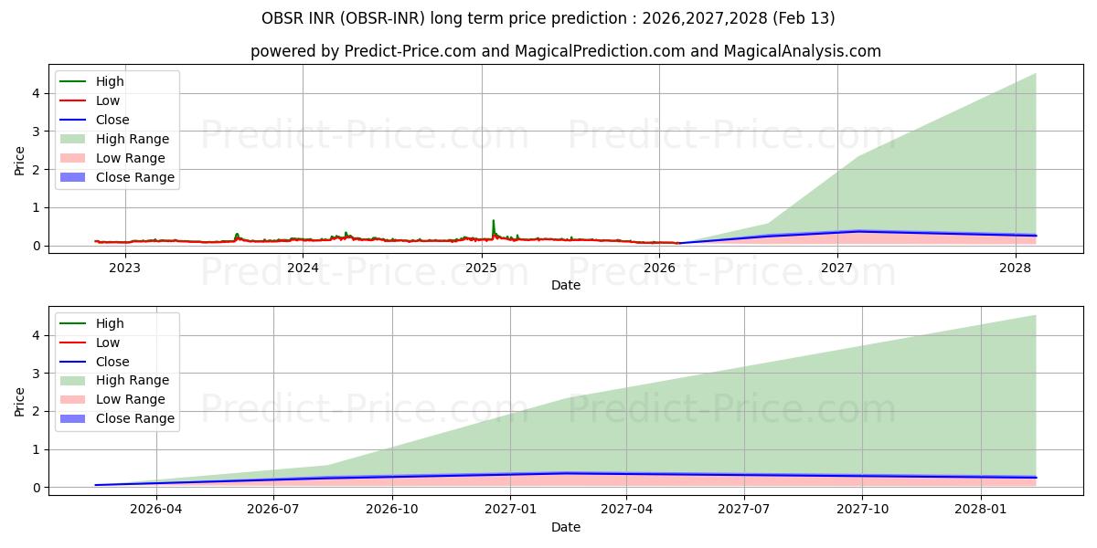 حداکثر و حداقل پیش‌بینی قیمت بلندمدت Observer INR برای 2026,2027,2028