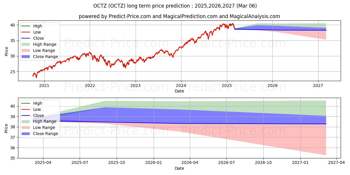 Maksimale og minimale langsiktige prisforutsigelser for TrueShares Structured Outcome (