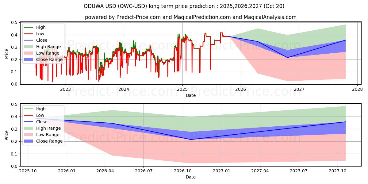 Maksimale og minimale prisforudsigelser på lang sigt for ODUWA