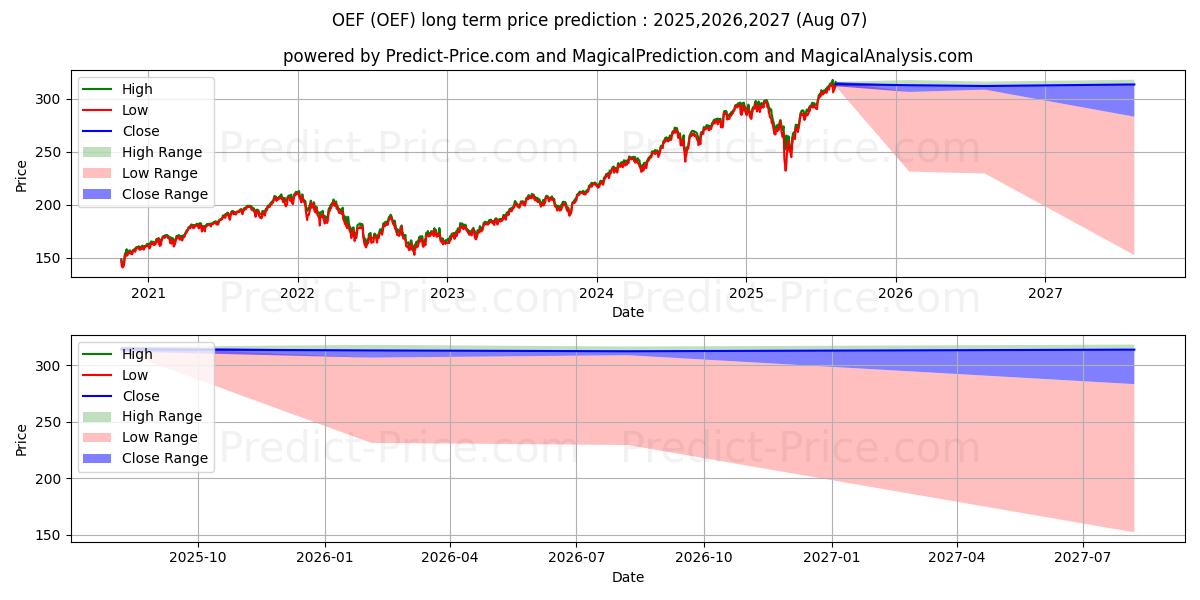 iShares S&P 100 ETF uzun vadeli fiyat tahmini için maksimum ve minimum