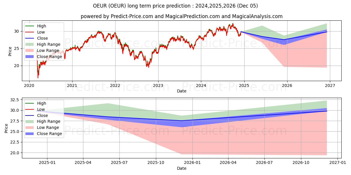 OShares Europe Quality Dividend 장기 가격 예측의 최대 및 최소 값 2024,2025,2026