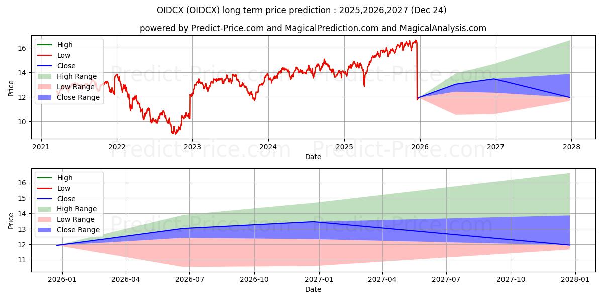 Maksimale og minimale prisforudsigelser på lang sigt for Invesco International Diversifi
