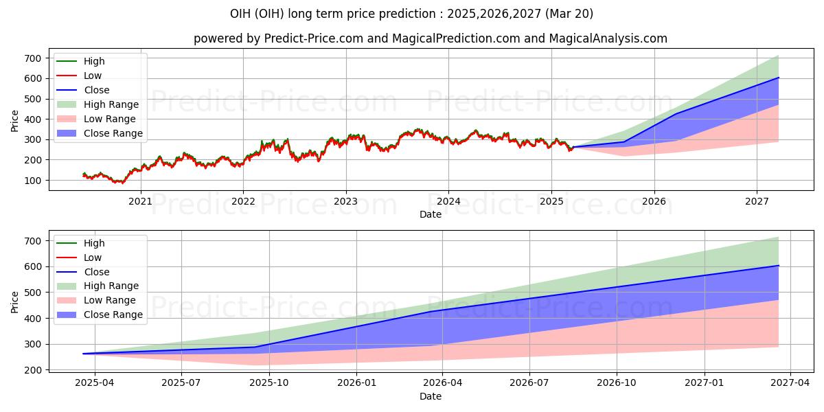 Pronóstico de precio a largo plazo máximo y mínimo de VanEck Vectors Oil Services ETF para 2025,2026,2027