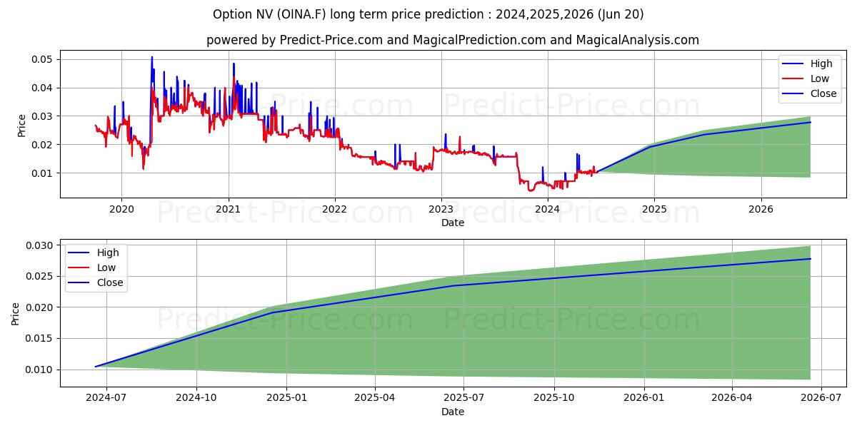 CRESCENT N.V. NOM.NOUV. (OINA.F) stock Long-Term Price Forecast: 2024,2025,2026