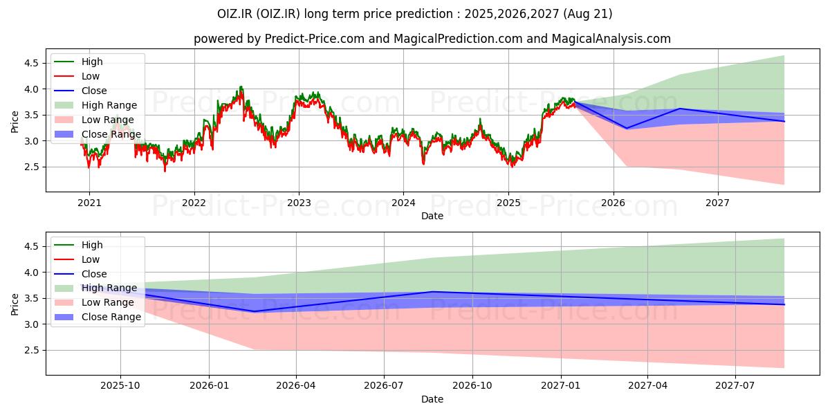 ORIGIN ENT. PLC 장기 가격 예측의 최대 및 최소 값 2025,2026,2027