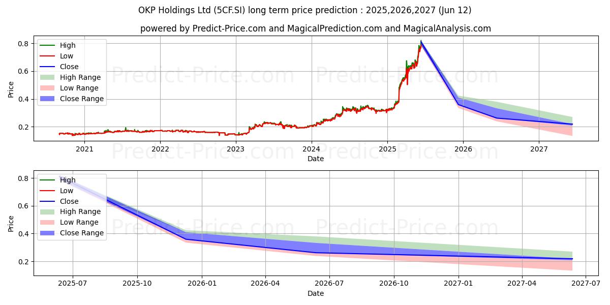 Maximale en minimale OKP Holdings Ltd lange termijn prijsvoorspelling voor 2025,2026,2027