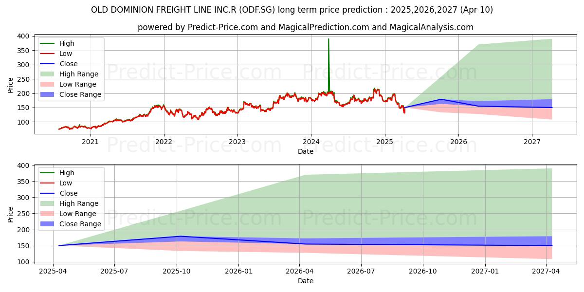 OLD DOMINION FREIGHT LINE INC.R (ODF.SG) stock Long-Term Price Forecast: 2025,2026,2027