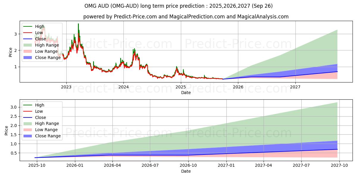 حداکثر و حداقل پیش‌بینی قیمت بلندمدت OmiseGO AUD برای 2025,2026,2027