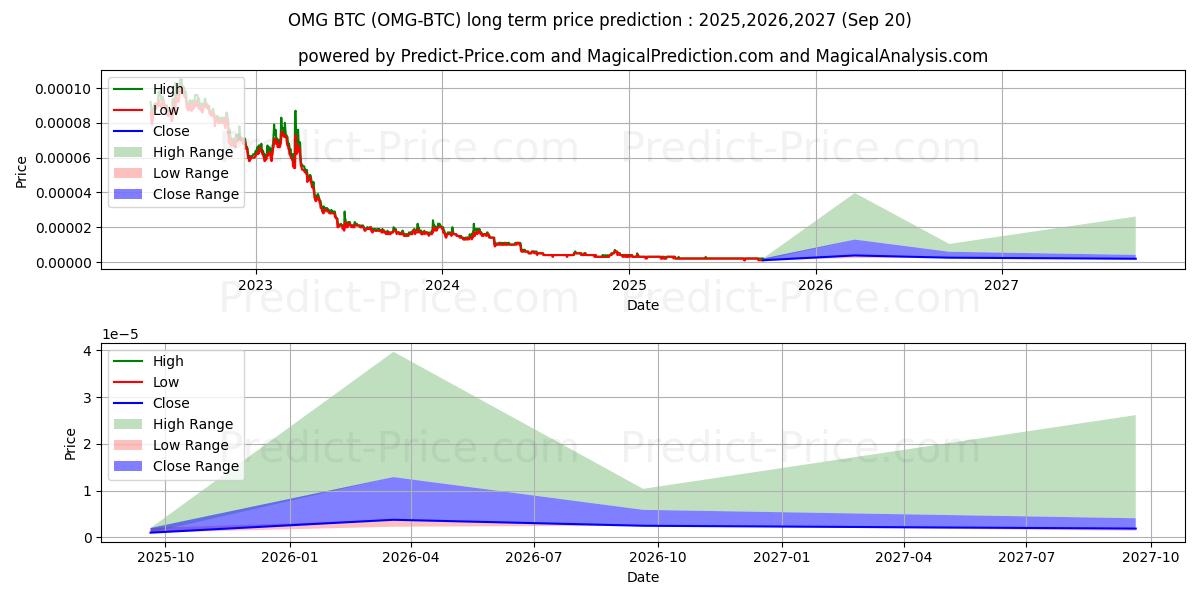 Maksimale og minimale prisforudsigelser på lang sigt for OmiseGO BTC
