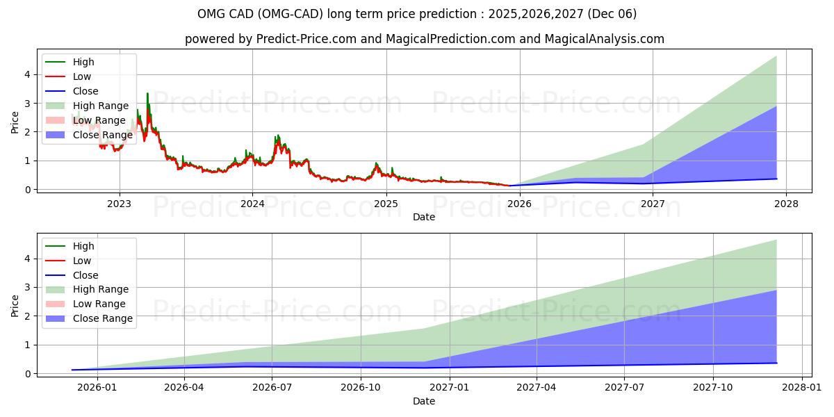 OmiseGO CAD uzun vadeli fiyat tahmini için maksimum ve minimum