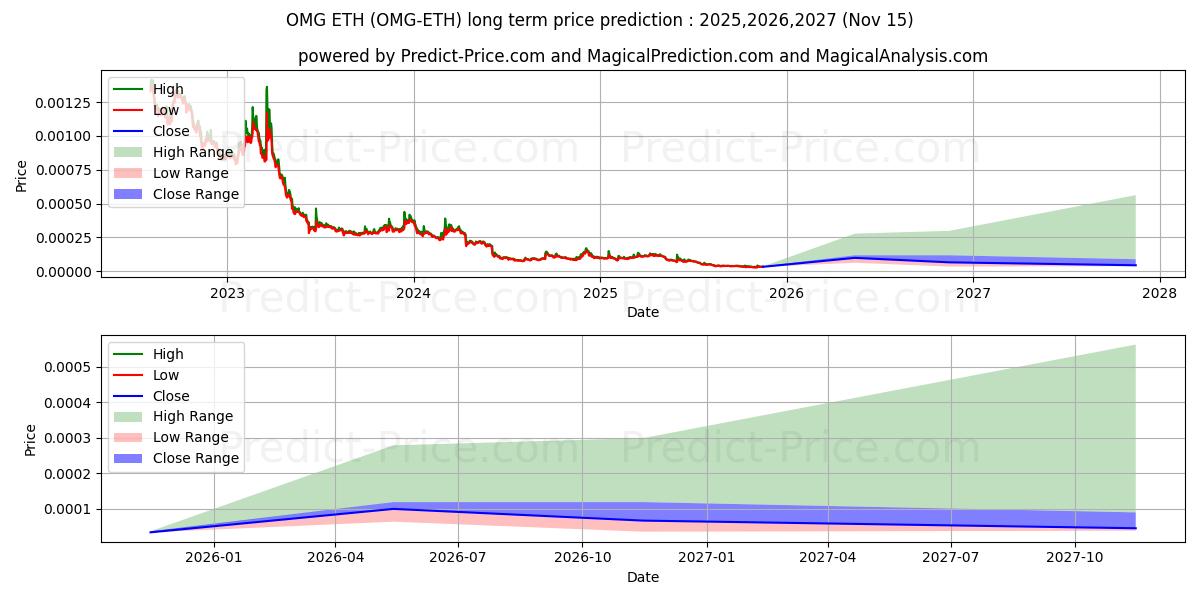 Maksimale og minimale prisforudsigelser på lang sigt for OmiseGO ETH
