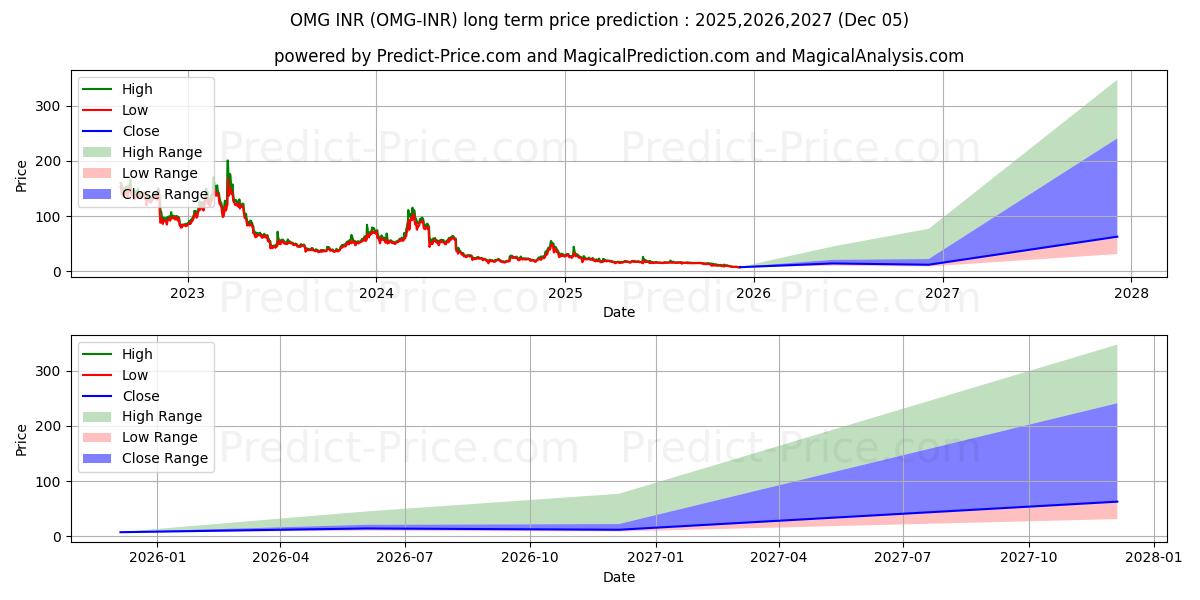 Previsione del prezzo massimo e minimo a lungo termine per OmiseGO INR