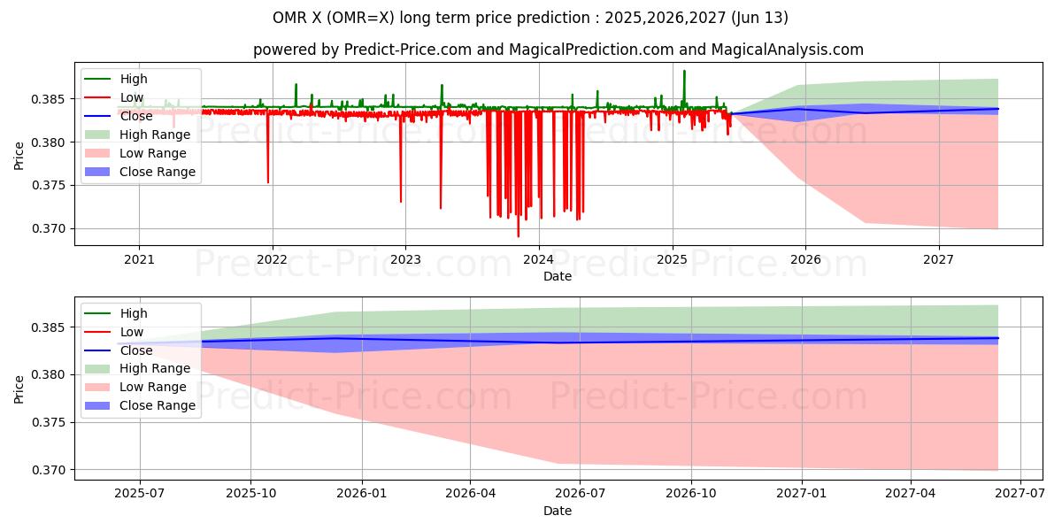 Previsão de preço a longo prazo Dólar Americano/Rial Sul de Omã máxima e mínima para 2025,2026,2027