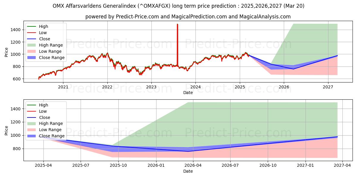 حداکثر و حداقل پیش‌بینی قیمت بلندمدت نمایه عمومی OMX Affarsvarldens برای 2025,2026,2027