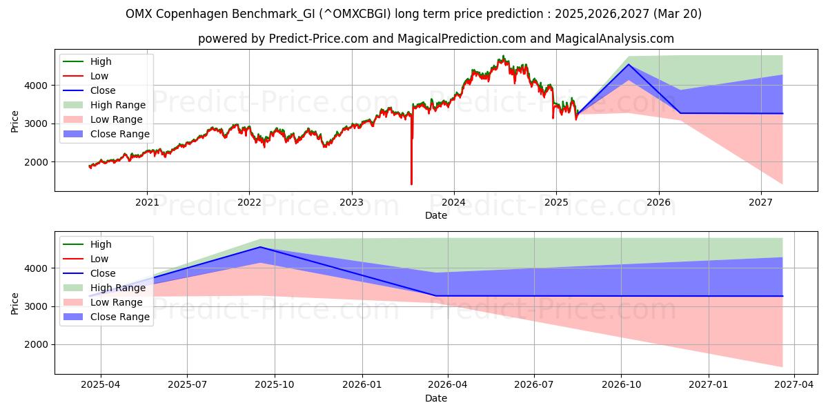 OMX 코펜하겐 벤치마크_GI 장기 가격 예측의 최대 및 최소 값 2025,2026,2027