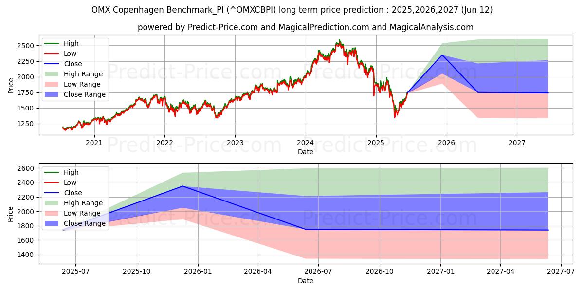 Maximum and minimum OMX Copenhagen Benchmark_PI long-term price forecast for 2025,2026,2027
