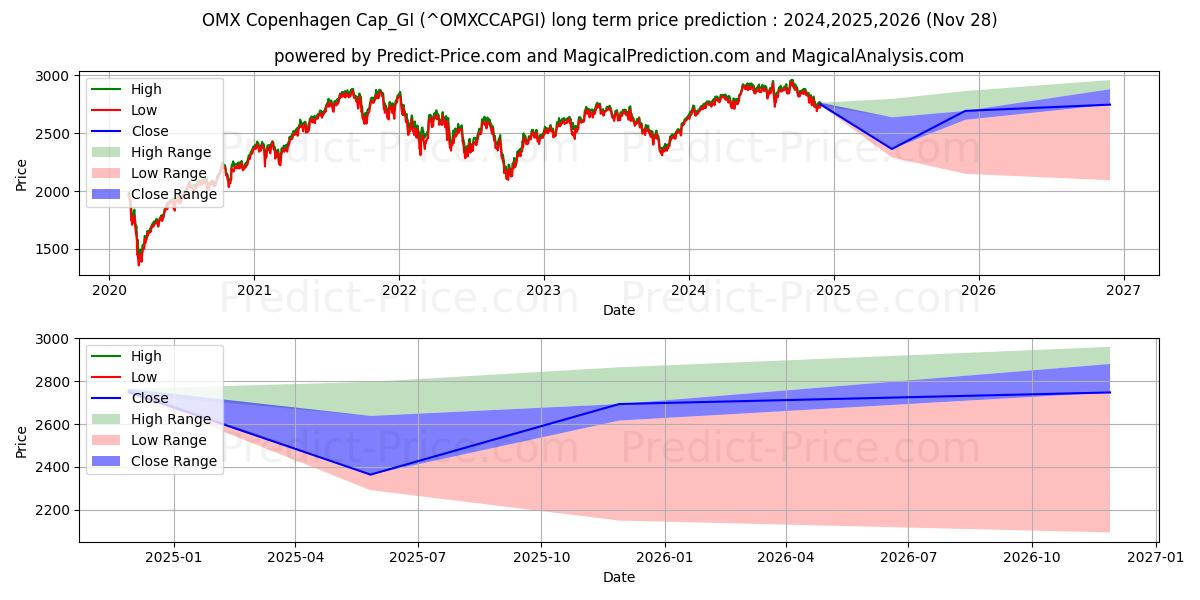 حداکثر و حداقل پیش‌بینی قیمت بلندمدت OMX کپنهاگ Cap_GI برای 2024,2025,2026