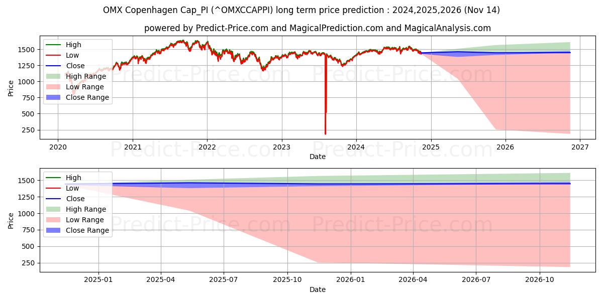 حداکثر و حداقل پیش‌بینی قیمت بلندمدت OMX کپنهاگ Cap_PI برای 2024,2025,2026