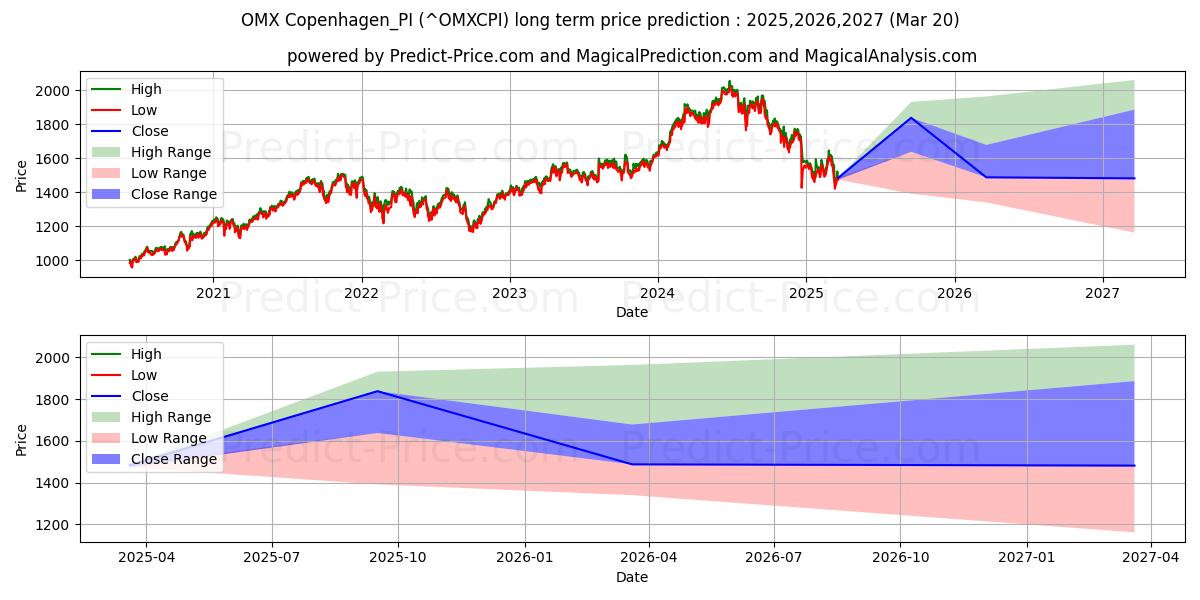 Previsione del prezzo massimo e minimo a lungo termine per Indice totale del mercato azionario OMX Copenhagen