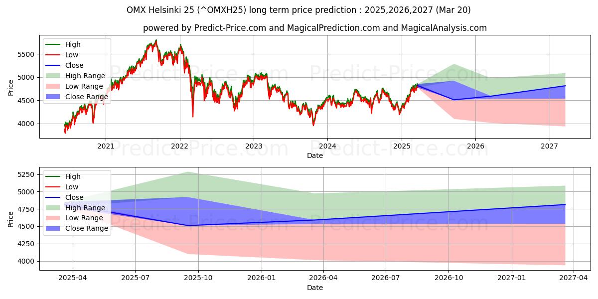 حداکثر و حداقل پیش‌بینی قیمت بلندمدت OMX Helsinki 25 Index برای 2025,2026,2027