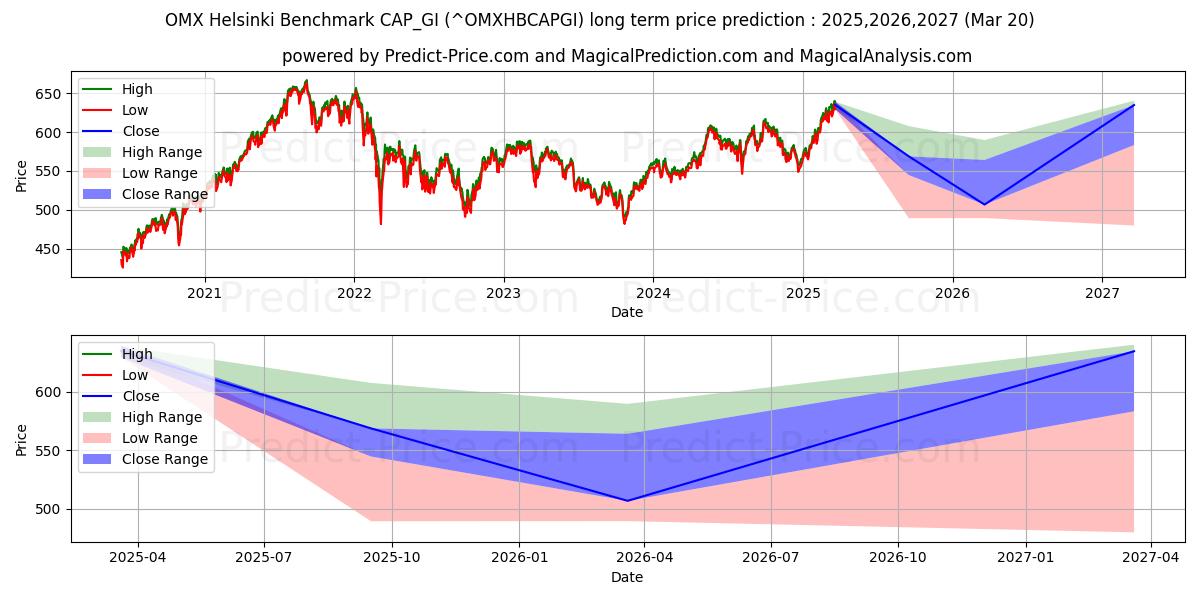 Previsione del prezzo massimo e minimo a lungo termine per Benchmark OMX Helsinki CAP_GI