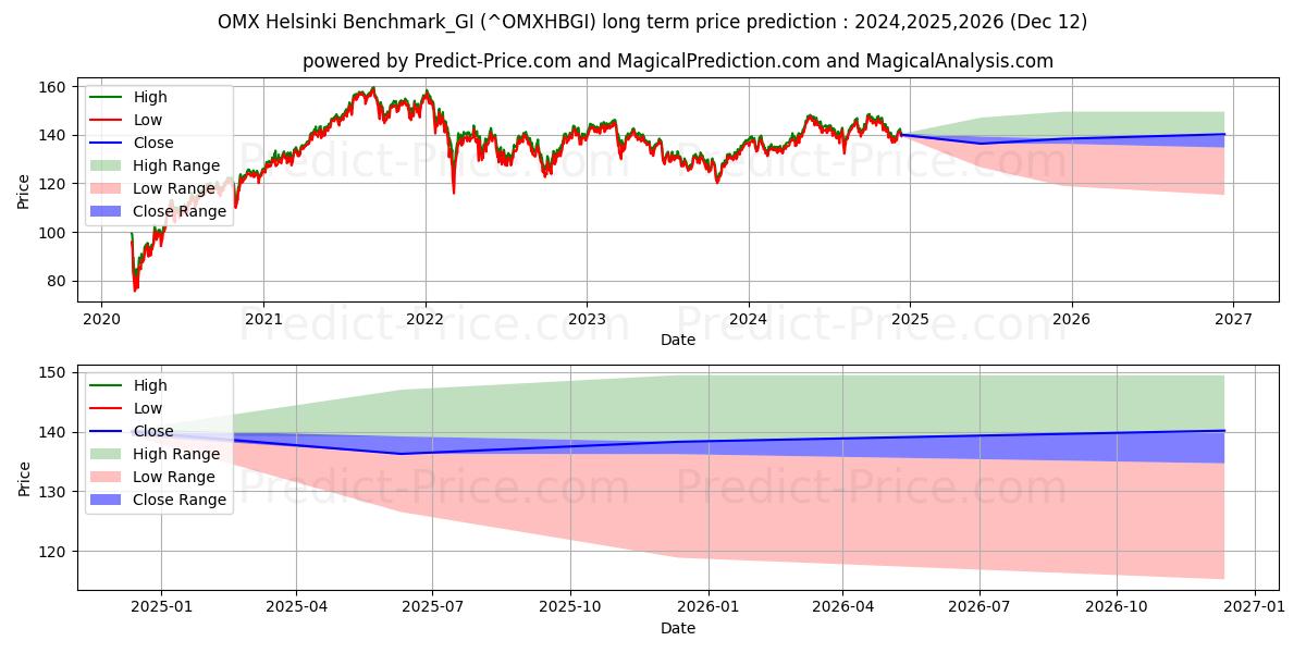 حداکثر و حداقل پیش‌بینی قیمت بلندمدت OMX Helsinki Benchmark_GI برای 2024,2025,2026