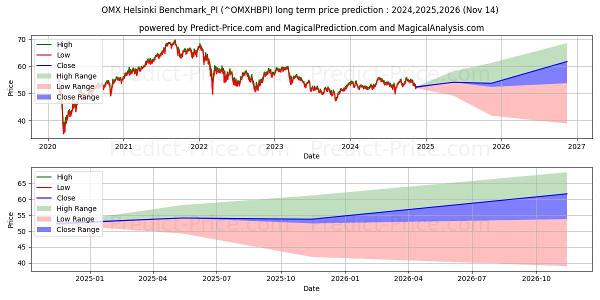 Maksimale og minimale prisforudsigelser på lang sigt for OMX Helsinki Benchmark Index