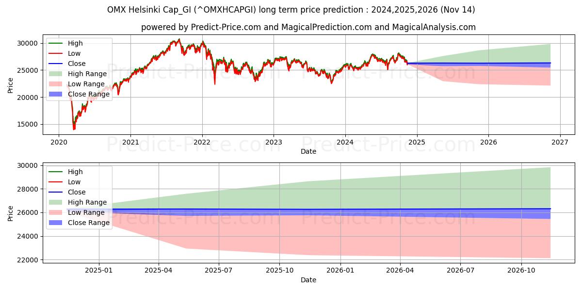 ओएमएक्स हेलसिंकी कैप_जीआई के लिए दीर्घकालिक मूल्य की भविष्यवाणी में अधिकतम और न्यूनतम