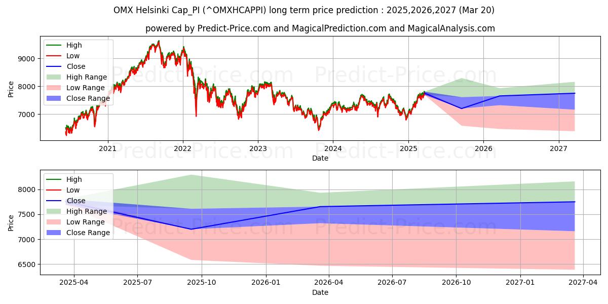Previsione del prezzo massimo e minimo a lungo termine per Cappellino OMX Helsinki_PI