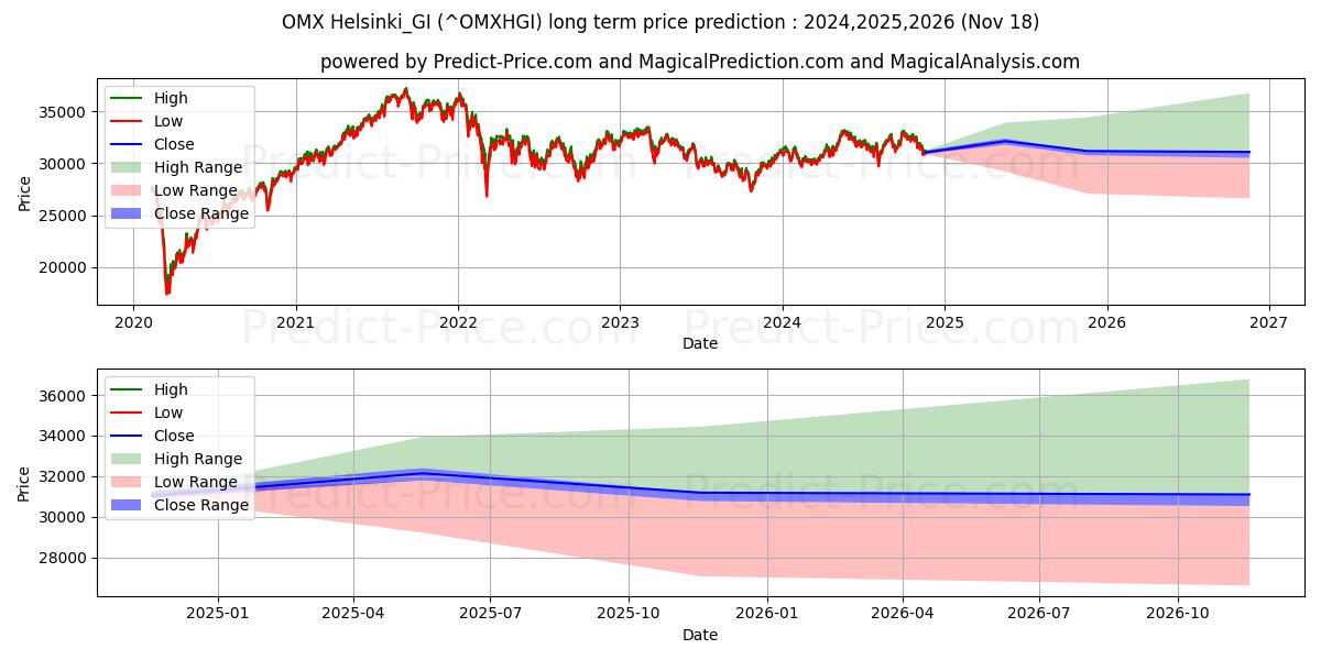 Maksimale og minimale prisforudsigelser på lang sigt for OMX Helsinki_GI