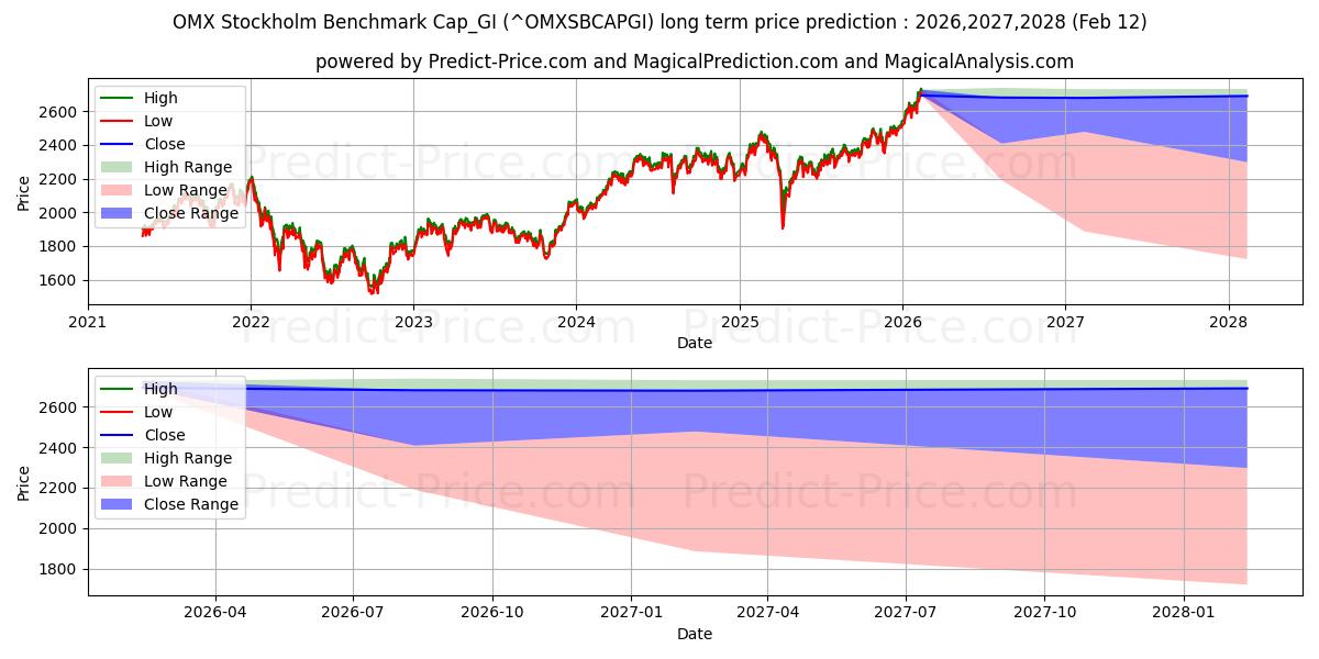 OMX 스톡홀름 벤치마크 Cap_GI 장기 가격 예측의 최대 및 최소 값 2026,2027,2028