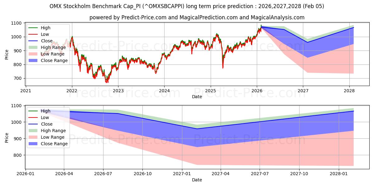 Previsione del prezzo massimo e minimo a lungo termine per OMX Stoccolma Benchmark Cap_PI