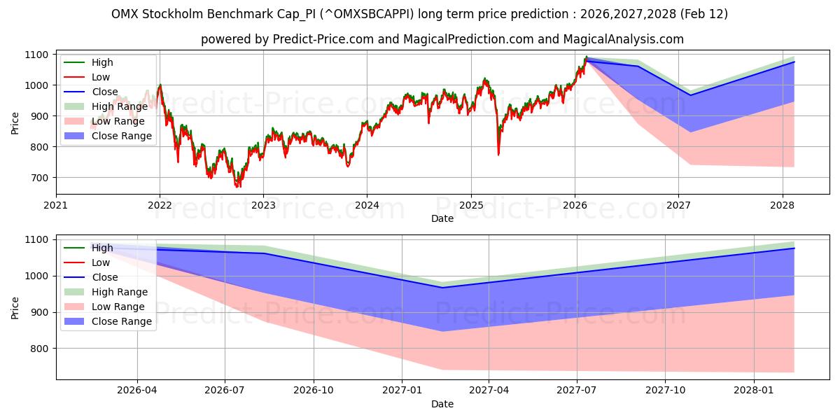 Maksimale og minimale langsiktige prisforutsigelser for OMX Stockholm Benchmark Cap_PI