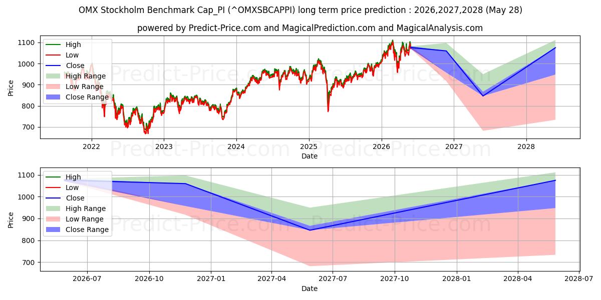 OMX ストックホルム ベンチマーク Cap_PIの長期価格予測の最大と最小2026,2027,2028