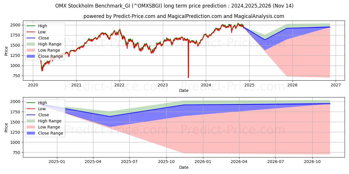 Previsione del prezzo massimo e minimo a lungo termine per Benchmark OMX Stoccolma_GI