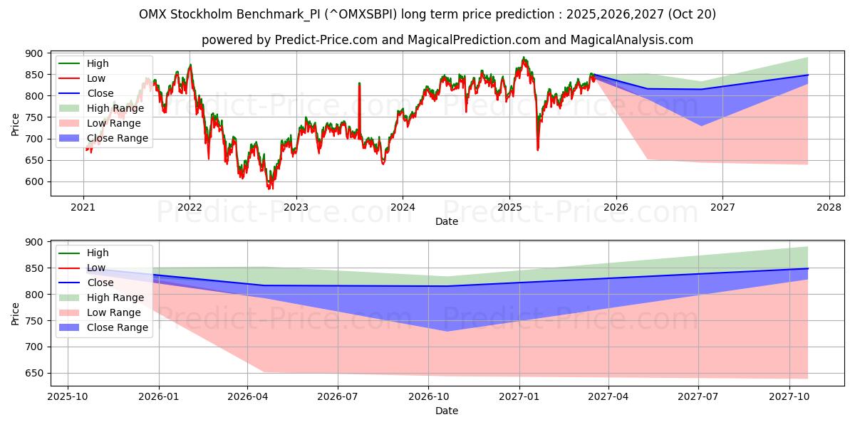 最大和最小的OMX 斯德哥尔摩基准_PI长期价格预测为2025,2026,2027