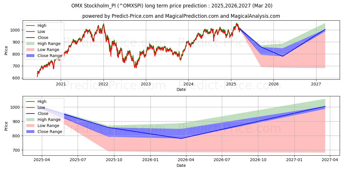 Maximale en minimale OMX Stockholm All Share Index lange termijn prijsvoorspelling voor 2025,2026,2027