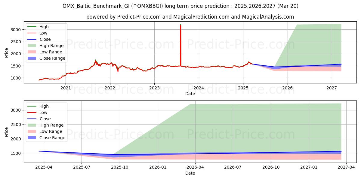 توقع أقصى وأدنى سعر طويل المدى لـ OMX_Baltic_Benchmark_GI في 2025,2026,2027