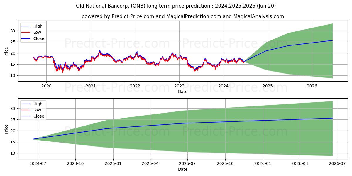 Old National Bancorp (ONB) stock Long-Term Price Forecast: 2024,2025,2026