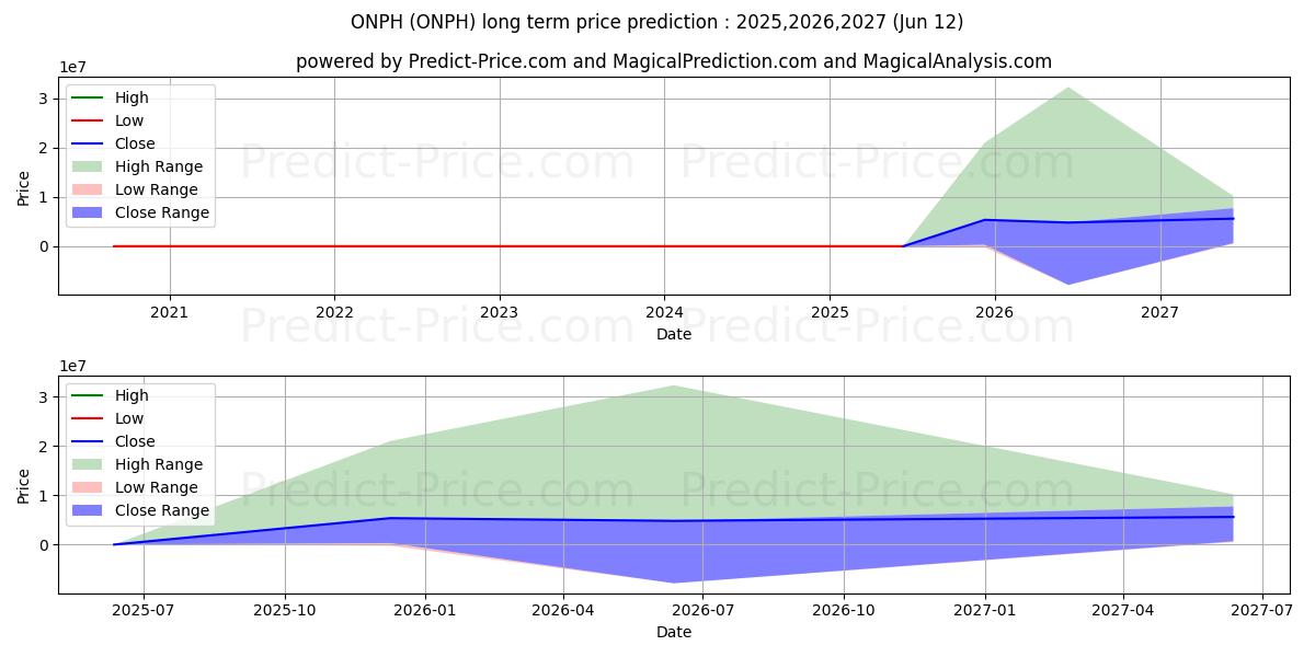 حداکثر و حداقل پیش‌بینی قیمت بلندمدت ONCOLOGY PHARMA INC برای 2025,2026,2027