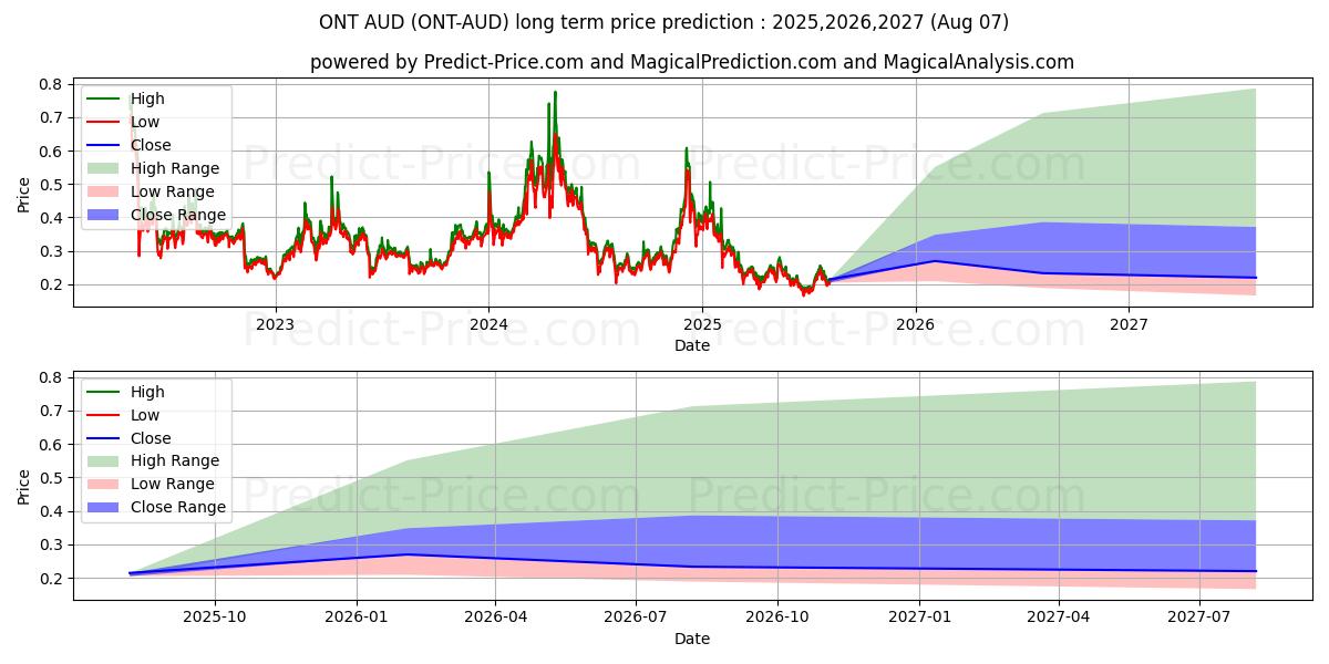 Maksimale og minimale prisforudsigelser på lang sigt for Ontology AUD
