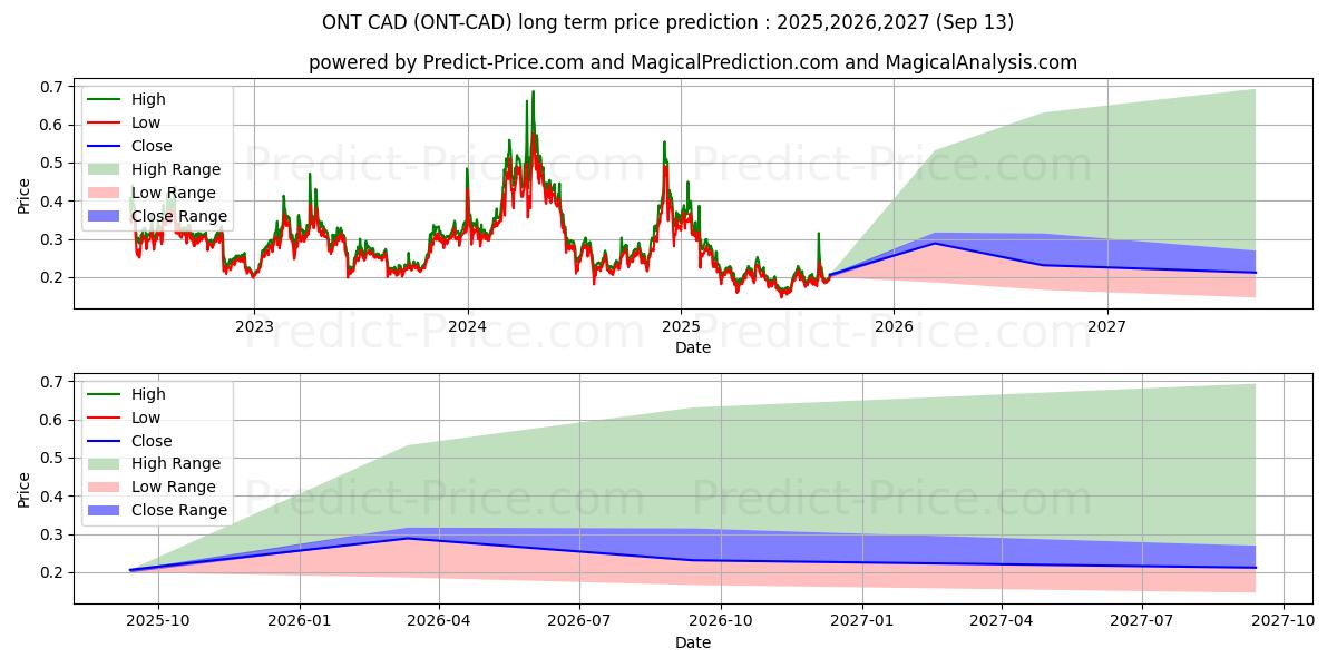 Ontology CAD 장기 가격 예측의 최대 및 최소 값 2025,2026,2027