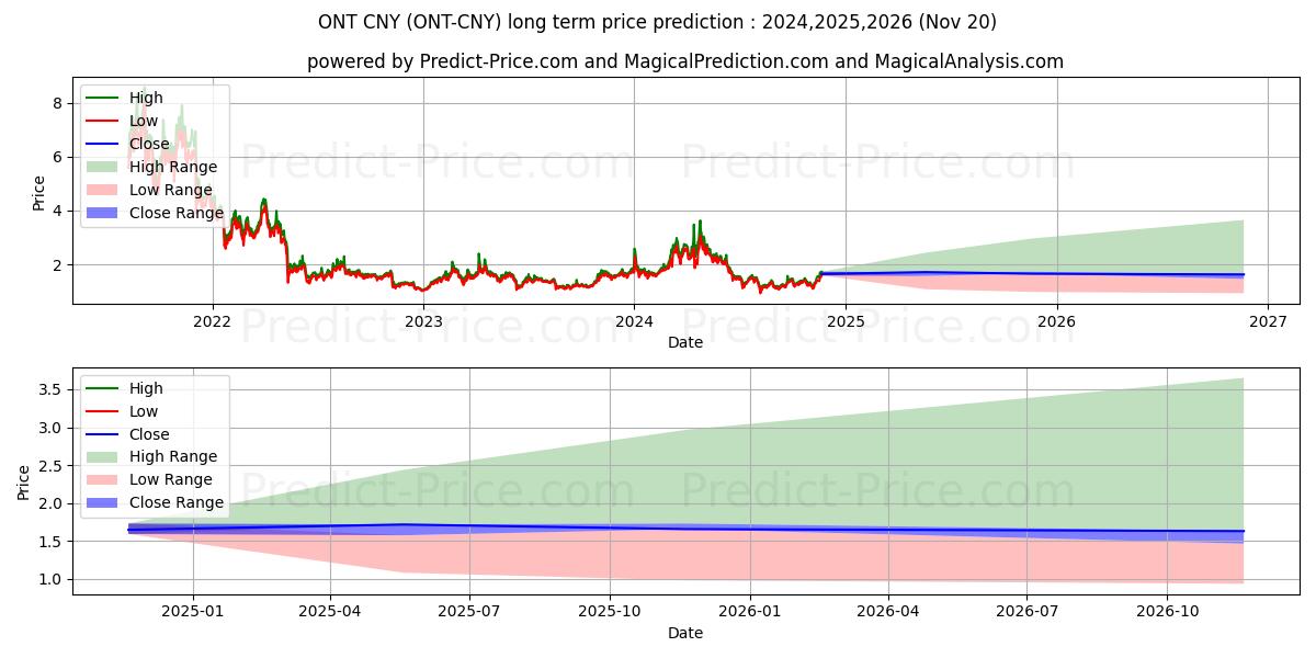 حداکثر و حداقل پیش‌بینی قیمت بلندمدت Ontology CNY برای 2024,2025,2026