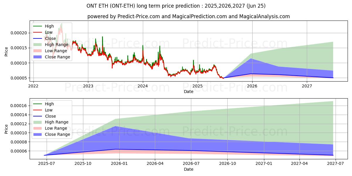 توقع أقصى وأدنى سعر طويل المدى لـ Ontology ETH في 2025,2026,2027