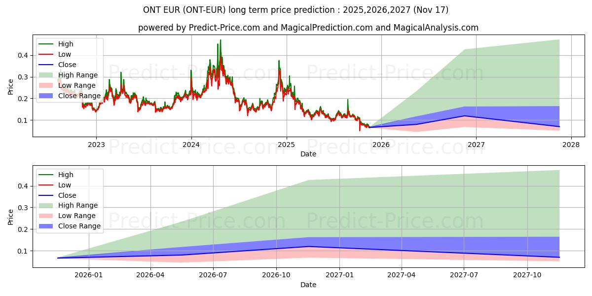 حداکثر و حداقل پیش‌بینی قیمت بلندمدت Ontology EUR برای 2025,2026,2027
