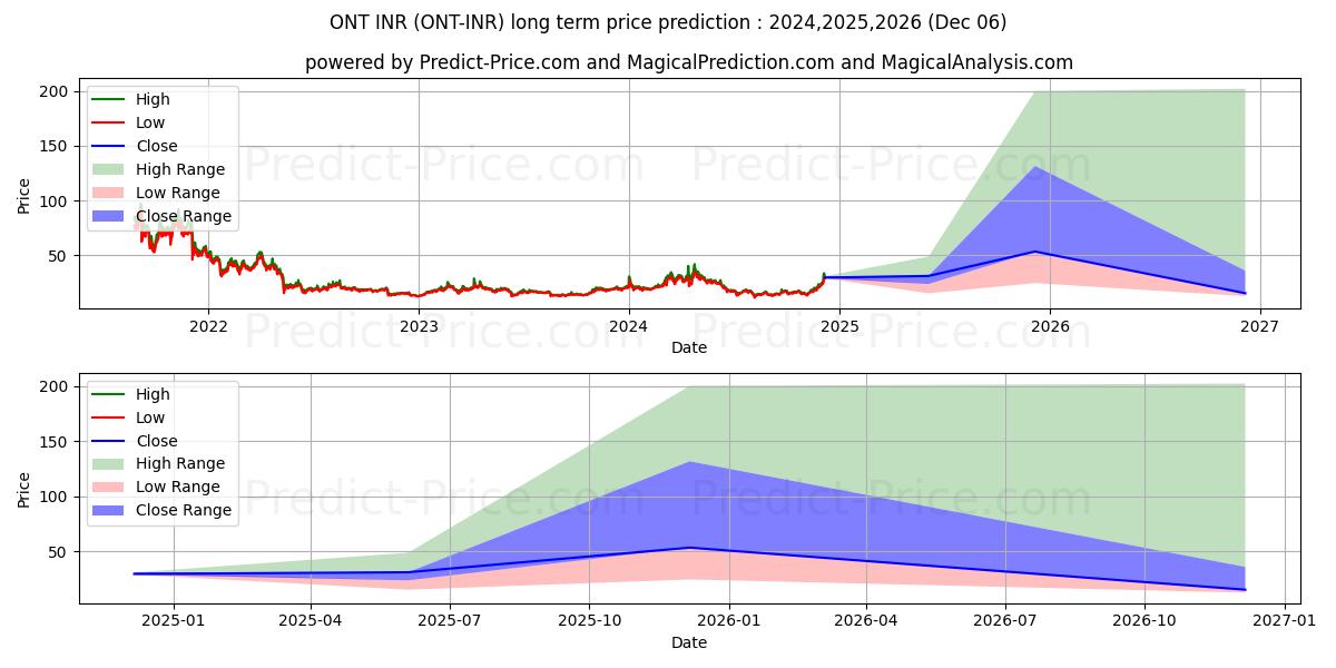 Ontology INR (ONT/INR) Long-Term Price Forecast: 2024,2025,2026