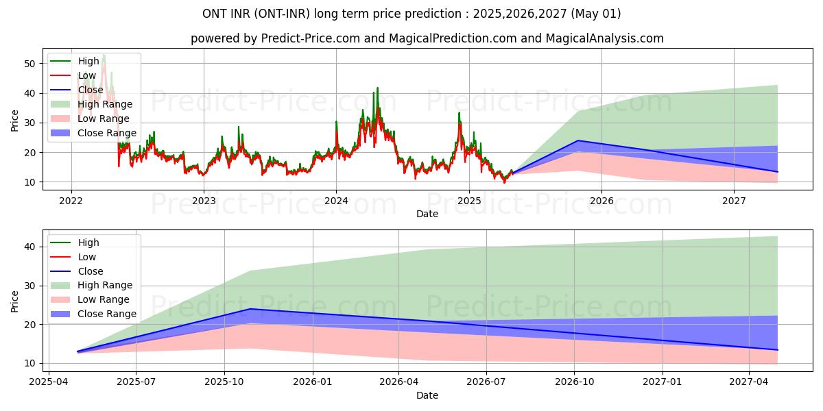 Ontology INR (ONT/INR) Long-Term Price Forecast: 2025,2026,2027